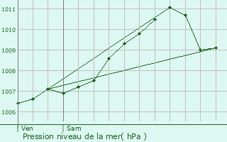 Graphe de la pression atmosphrique prvue pour Fouhren