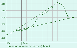 Graphe de la pression atmosphrique prvue pour Marxberg