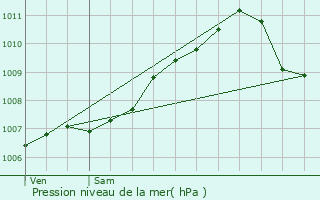 Graphe de la pression atmosphrique prvue pour Ferme Grossenbour