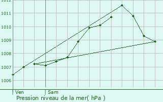 Graphe de la pression atmosphrique prvue pour Gonderange