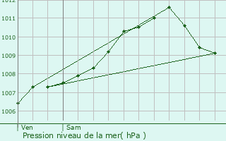 Graphe de la pression atmosphrique prvue pour Aspelt