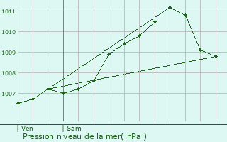 Graphe de la pression atmosphrique prvue pour Maison Leh