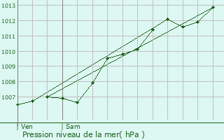 Graphe de la pression atmosphrique prvue pour Garoult