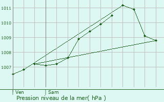 Graphe de la pression atmosphrique prvue pour Reisdorf