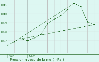 Graphe de la pression atmosphrique prvue pour Clairefontaine