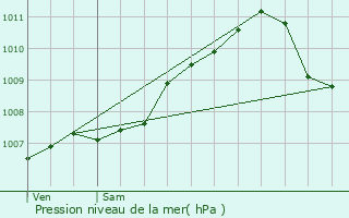 Graphe de la pression atmosphrique prvue pour Erpeldange-sur-Sre