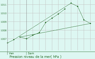 Graphe de la pression atmosphrique prvue pour Diekirch