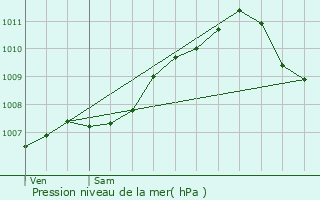 Graphe de la pression atmosphrique prvue pour Larochette