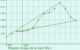 Graphe de la pression atmosphrique prvue pour Schwachtgesmhle