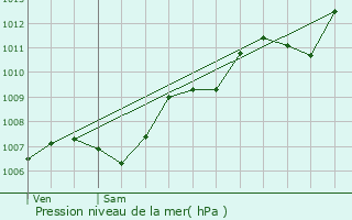 Graphe de la pression atmosphrique prvue pour La Farlde