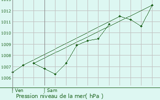 Graphe de la pression atmosphrique prvue pour La Crau