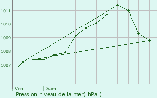 Graphe de la pression atmosphrique prvue pour Michelbouch