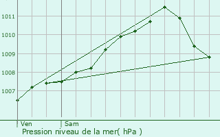 Graphe de la pression atmosphrique prvue pour Ospern