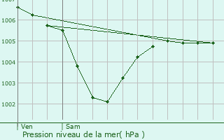 Graphe de la pression atmosphrique prvue pour Vaucelles