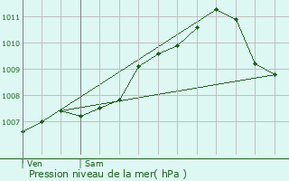Graphe de la pression atmosphrique prvue pour Niederschieren