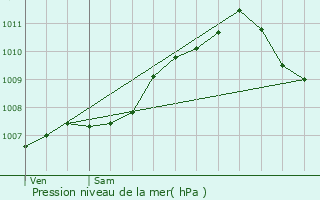 Graphe de la pression atmosphrique prvue pour Meysembourg