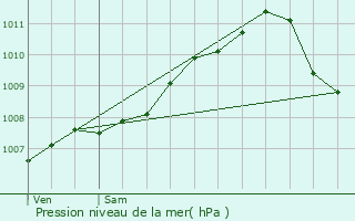 Graphe de la pression atmosphrique prvue pour Eschette