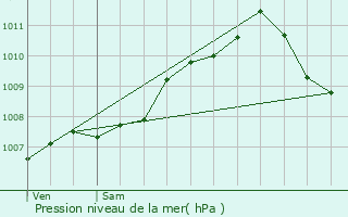 Graphe de la pression atmosphrique prvue pour Mersch