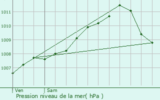 Graphe de la pression atmosphrique prvue pour Hostert-ls-Folschette