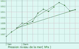 Graphe de la pression atmosphrique prvue pour Saint-Nazaire