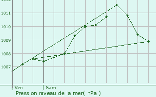 Graphe de la pression atmosphrique prvue pour Maisons Boussert