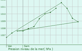 Graphe de la pression atmosphrique prvue pour Saeul