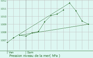 Graphe de la pression atmosphrique prvue pour Keispelt