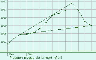 Graphe de la pression atmosphrique prvue pour Kleinbettingen