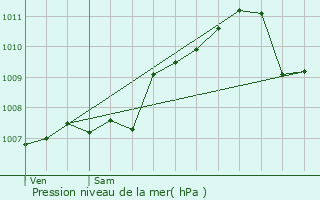 Graphe de la pression atmosphrique prvue pour Gralingen