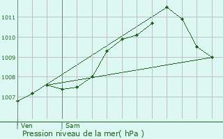 Graphe de la pression atmosphrique prvue pour Oberglabach