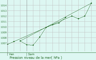 Graphe de la pression atmosphrique prvue pour Pontevs