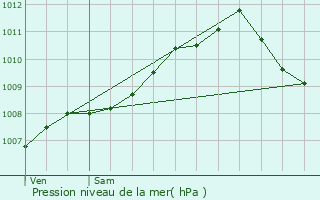 Graphe de la pression atmosphrique prvue pour Hivange