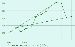 Graphe de la pression atmosphrique prvue pour Kautenbach