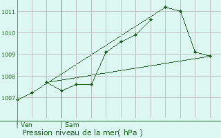 Graphe de la pression atmosphrique prvue pour Kehmen