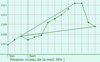 Graphe de la pression atmosphrique prvue pour Gsdorf