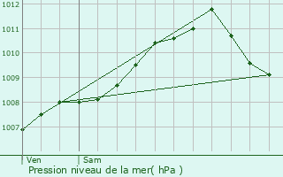 Graphe de la pression atmosphrique prvue pour Hautcharage