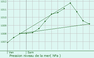 Graphe de la pression atmosphrique prvue pour Soleuvre