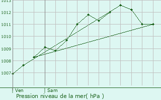 Graphe de la pression atmosphrique prvue pour Saint-Gildas-des-Bois