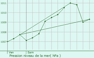 Graphe de la pression atmosphrique prvue pour Drauffelt