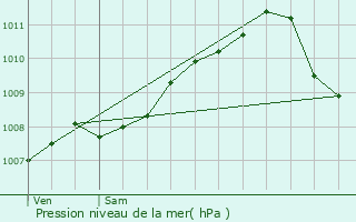 Graphe de la pression atmosphrique prvue pour Koetschette