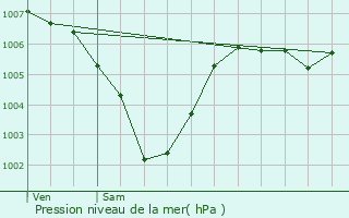 Graphe de la pression atmosphrique prvue pour Saint-Ouen-du-Mesnil-Oger