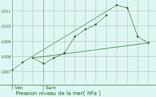 Graphe de la pression atmosphrique prvue pour Neunhausen