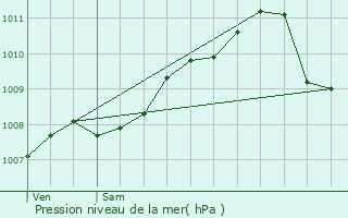 Graphe de la pression atmosphrique prvue pour Sonlez