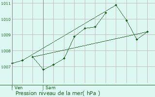 Graphe de la pression atmosphrique prvue pour Lieler