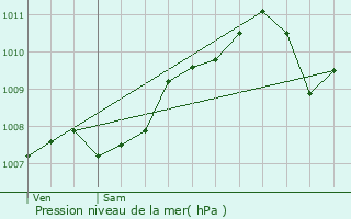 Graphe de la pression atmosphrique prvue pour Lullange