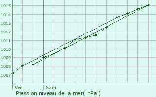 Graphe de la pression atmosphrique prvue pour Sartne