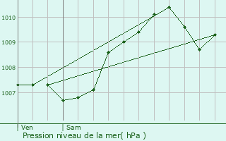 Graphe de la pression atmosphrique prvue pour Bullange