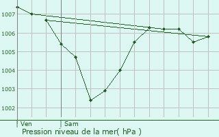 Graphe de la pression atmosphrique prvue pour Crvecoeur-en-Auge