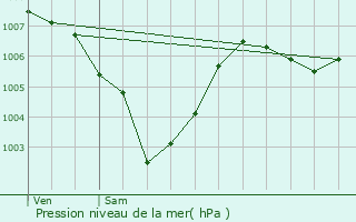 Graphe de la pression atmosphrique prvue pour Lcaude
