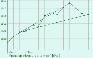 Graphe de la pression atmosphrique prvue pour Vieillevigne